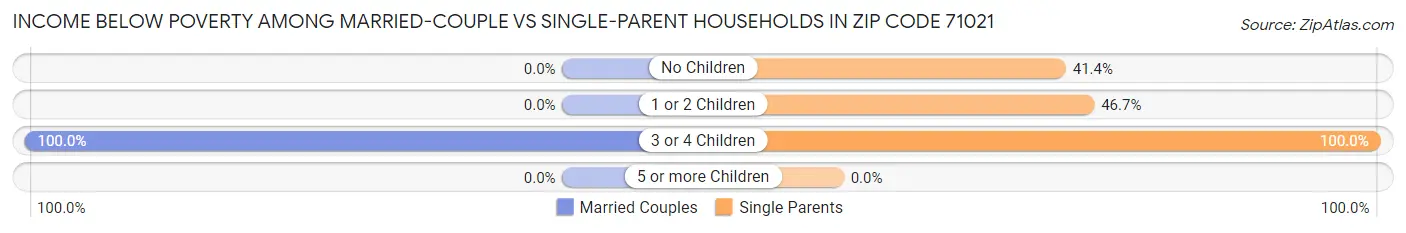 Income Below Poverty Among Married-Couple vs Single-Parent Households in Zip Code 71021