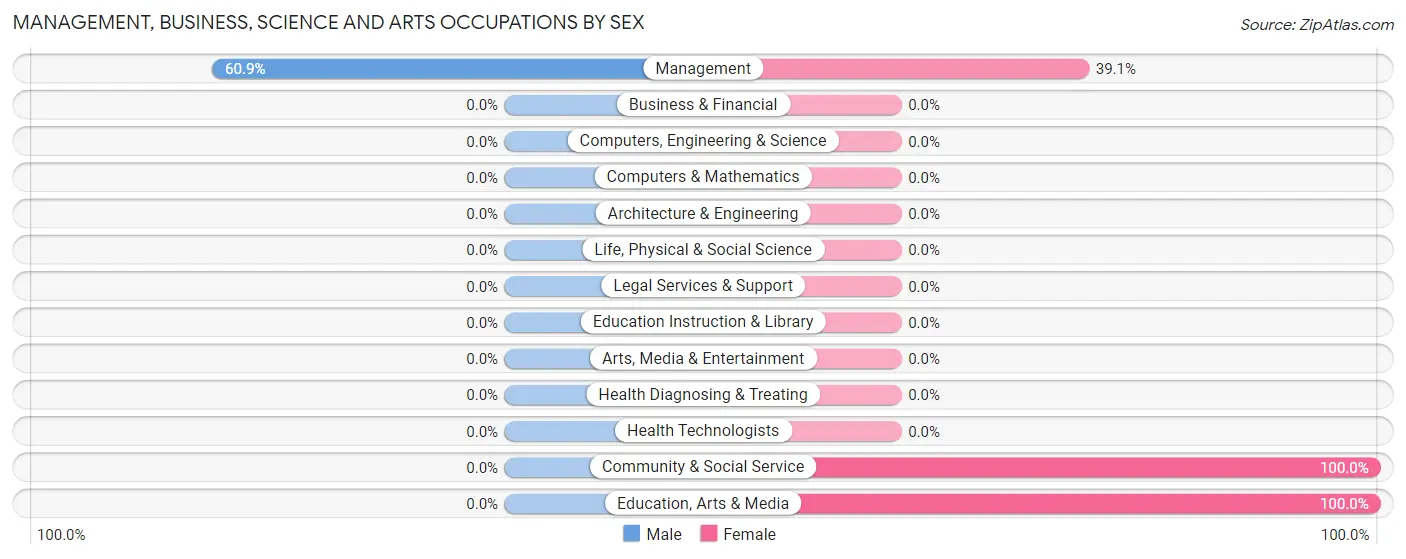 Management, Business, Science and Arts Occupations by Sex in Zip Code 71021