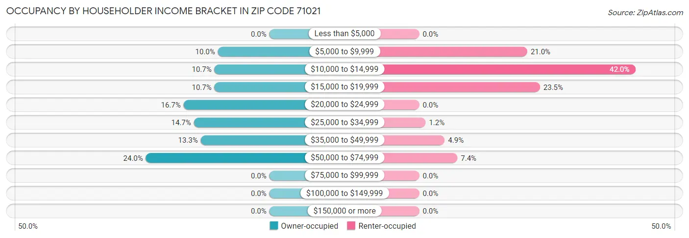 Occupancy by Householder Income Bracket in Zip Code 71021