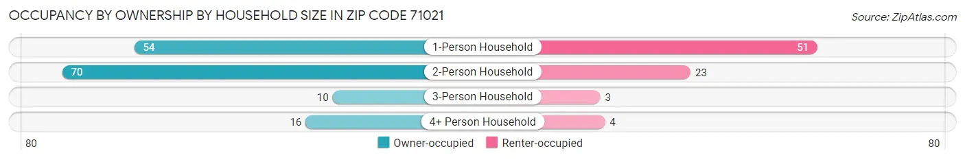 Occupancy by Ownership by Household Size in Zip Code 71021