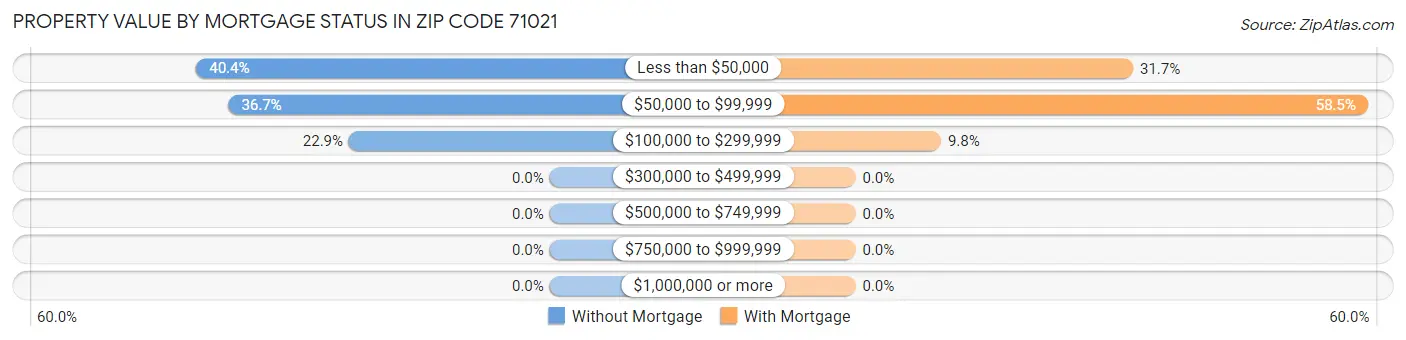Property Value by Mortgage Status in Zip Code 71021