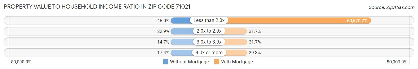 Property Value to Household Income Ratio in Zip Code 71021