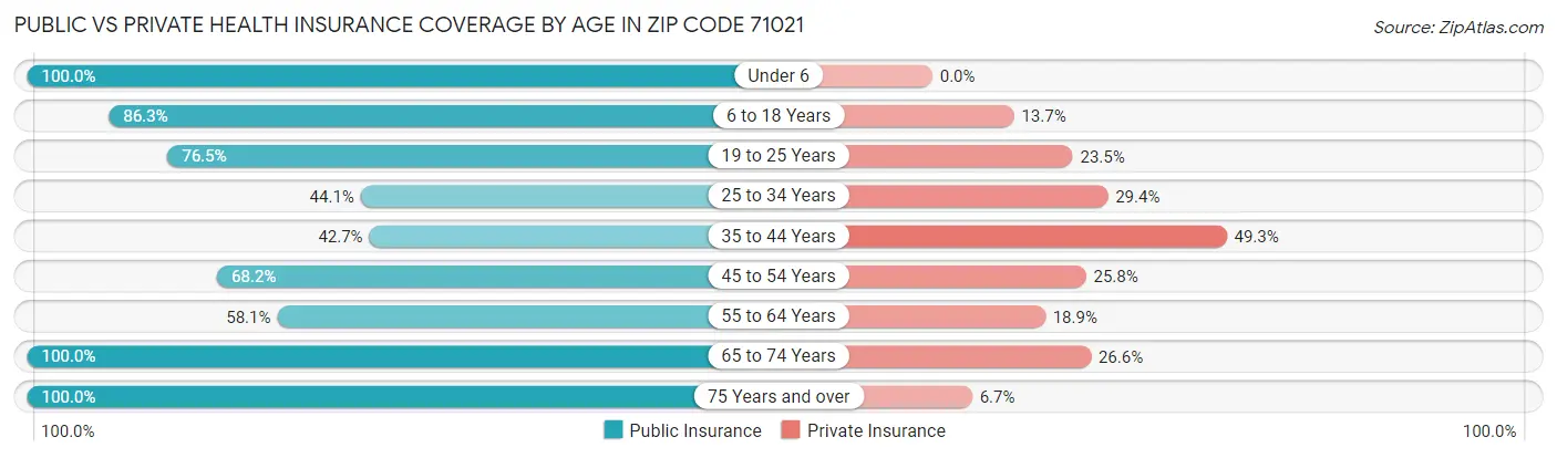 Public vs Private Health Insurance Coverage by Age in Zip Code 71021