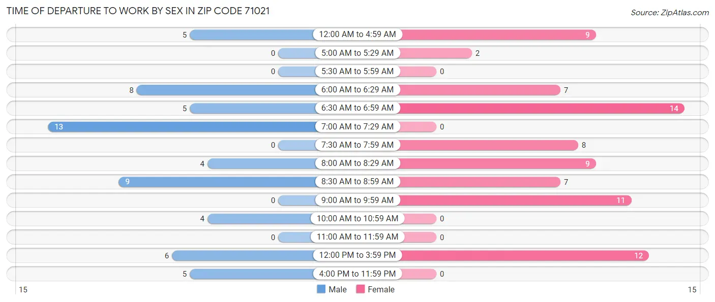 Time of Departure to Work by Sex in Zip Code 71021
