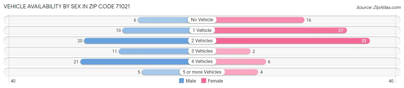 Vehicle Availability by Sex in Zip Code 71021
