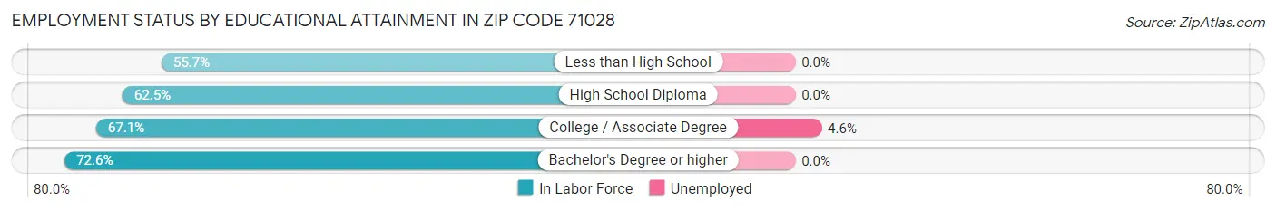 Employment Status by Educational Attainment in Zip Code 71028