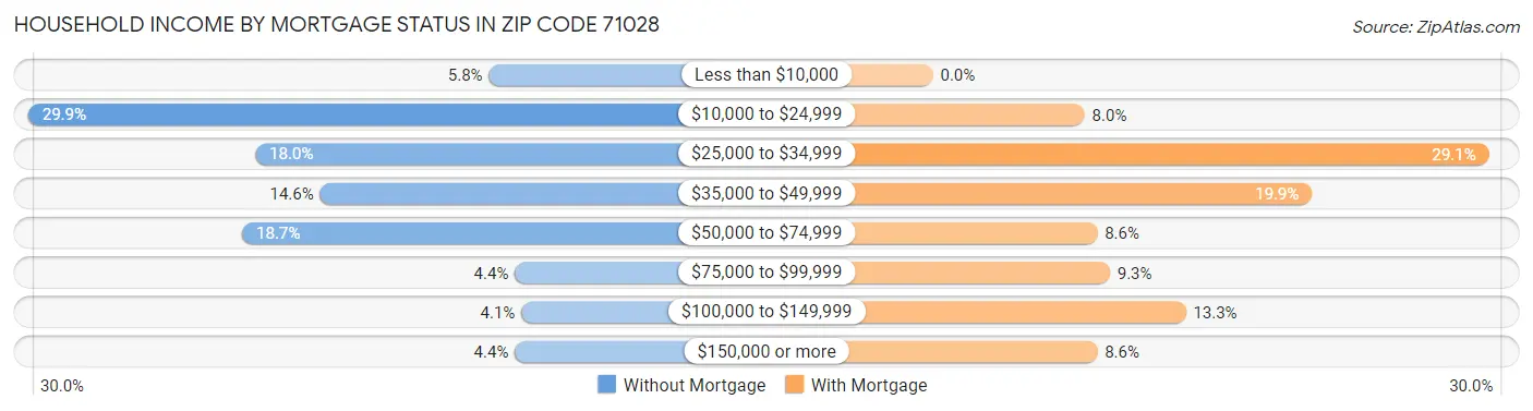 Household Income by Mortgage Status in Zip Code 71028