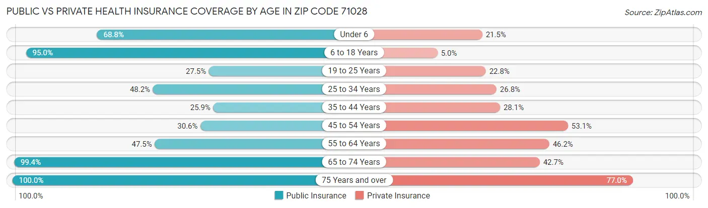 Public vs Private Health Insurance Coverage by Age in Zip Code 71028