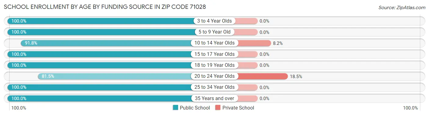 School Enrollment by Age by Funding Source in Zip Code 71028