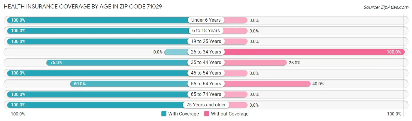 Health Insurance Coverage by Age in Zip Code 71029