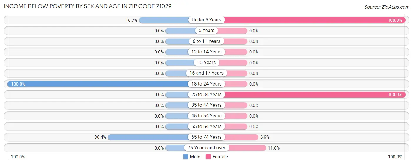 Income Below Poverty by Sex and Age in Zip Code 71029