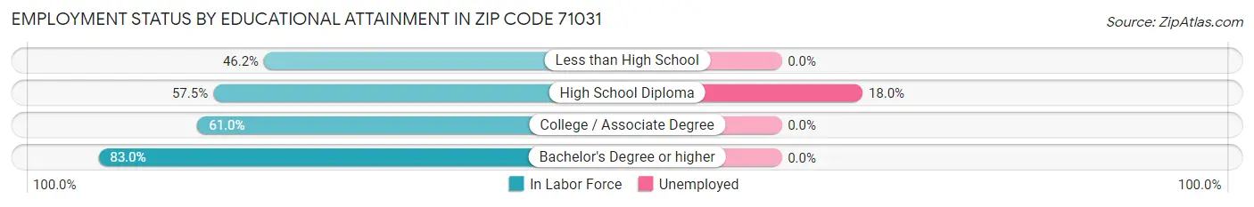 Employment Status by Educational Attainment in Zip Code 71031