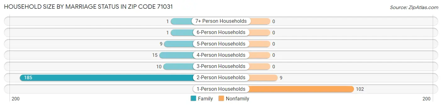 Household Size by Marriage Status in Zip Code 71031