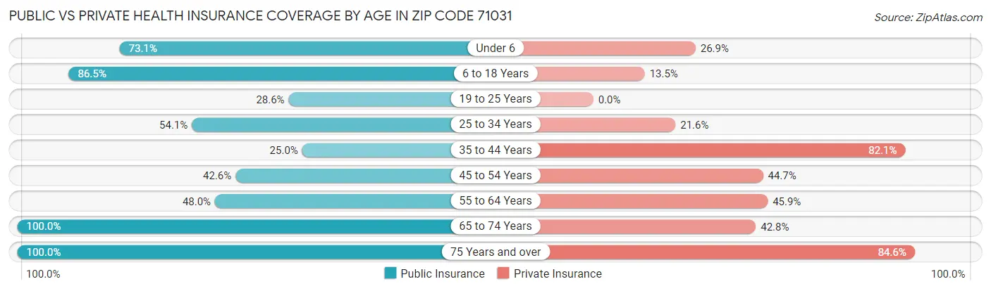 Public vs Private Health Insurance Coverage by Age in Zip Code 71031