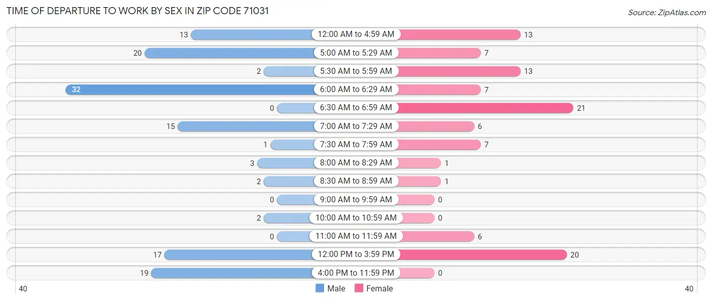 Time of Departure to Work by Sex in Zip Code 71031