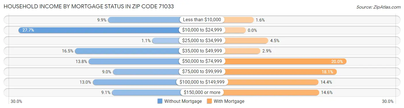 Household Income by Mortgage Status in Zip Code 71033