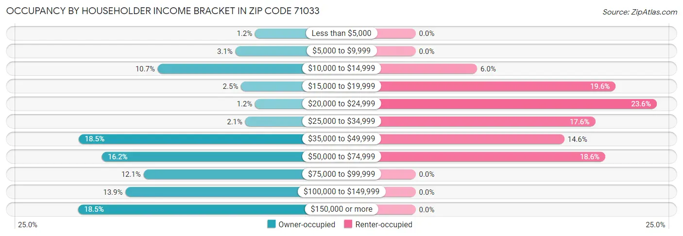Occupancy by Householder Income Bracket in Zip Code 71033