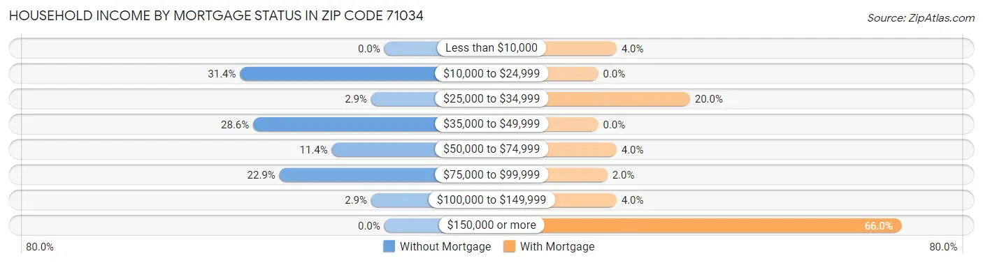 Household Income by Mortgage Status in Zip Code 71034