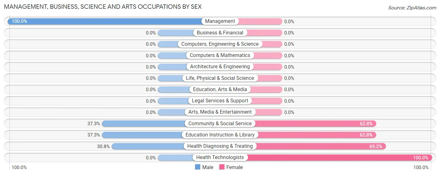 Management, Business, Science and Arts Occupations by Sex in Zip Code 71034