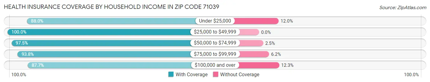 Health Insurance Coverage by Household Income in Zip Code 71039