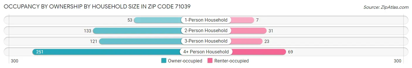 Occupancy by Ownership by Household Size in Zip Code 71039