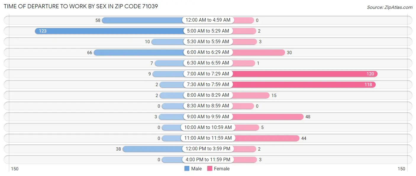 Time of Departure to Work by Sex in Zip Code 71039