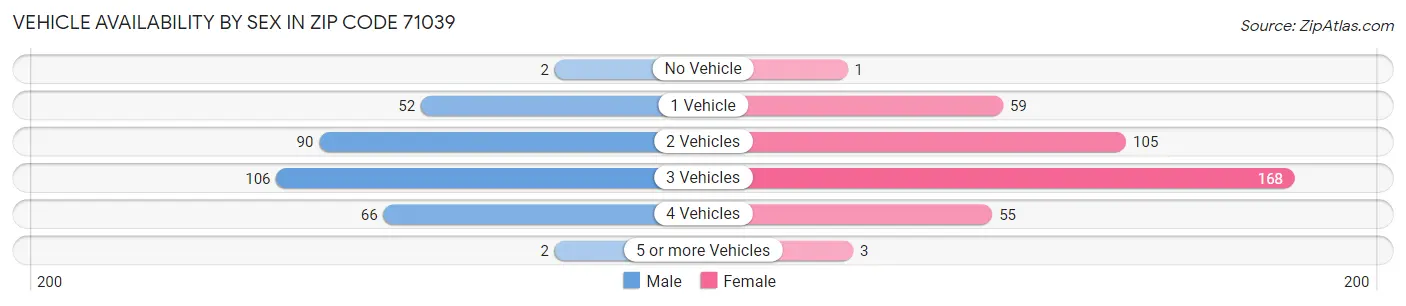 Vehicle Availability by Sex in Zip Code 71039