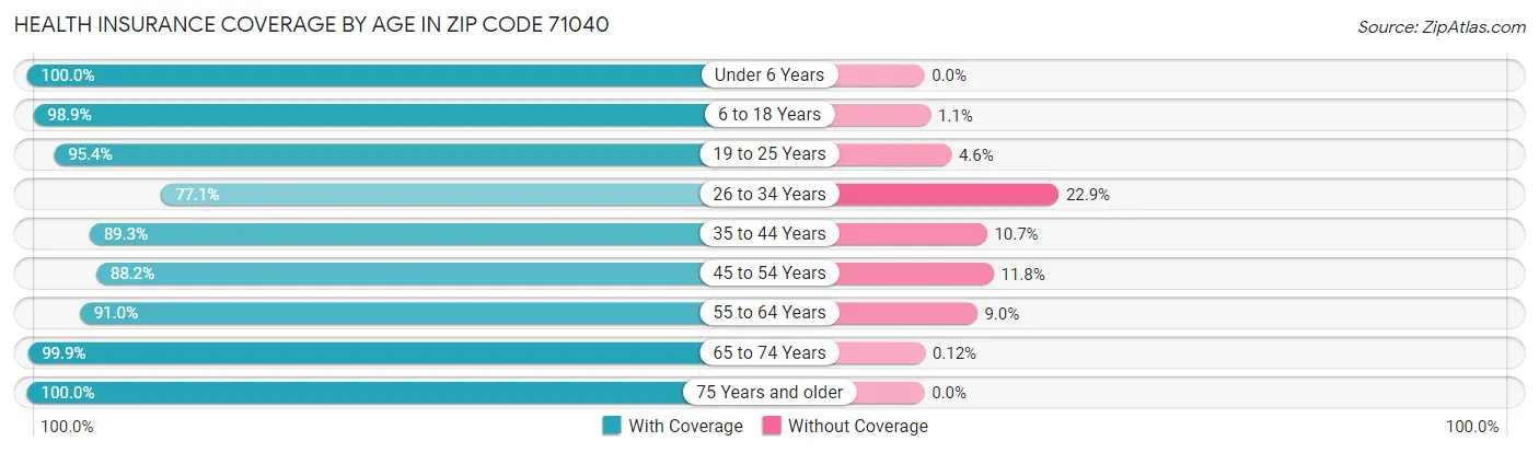 Health Insurance Coverage by Age in Zip Code 71040