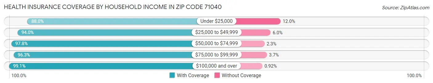 Health Insurance Coverage by Household Income in Zip Code 71040