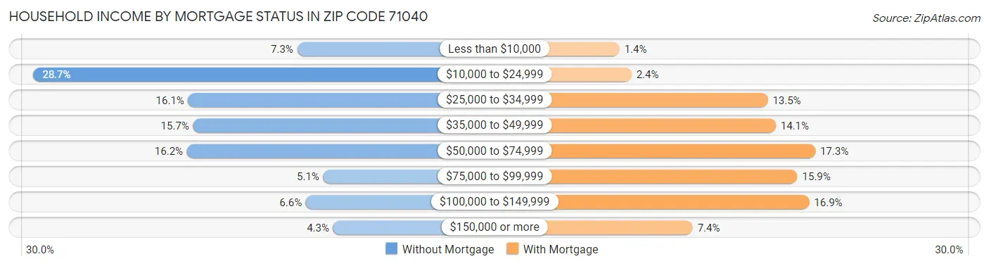 Household Income by Mortgage Status in Zip Code 71040