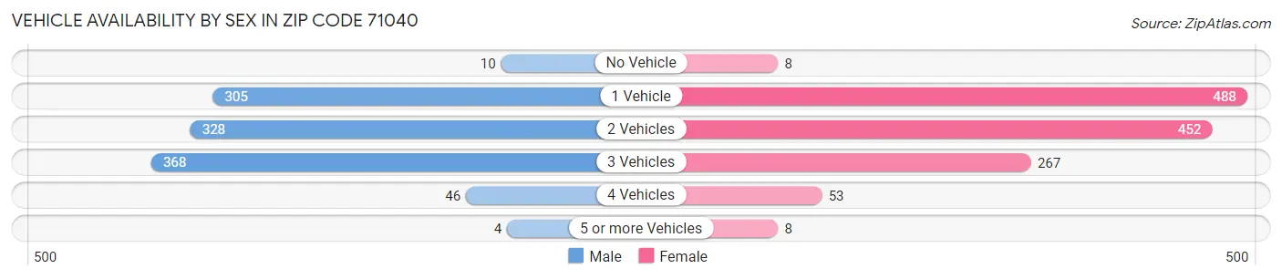 Vehicle Availability by Sex in Zip Code 71040