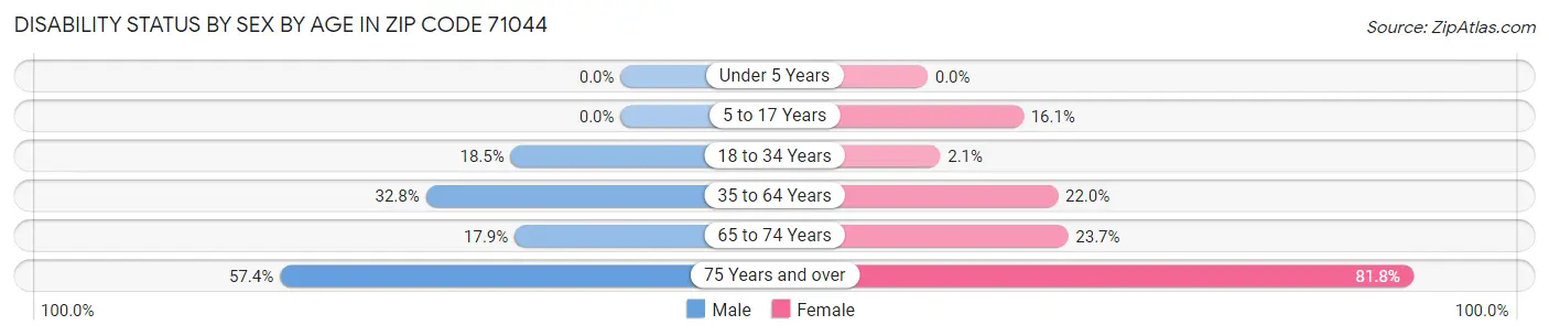 Disability Status by Sex by Age in Zip Code 71044