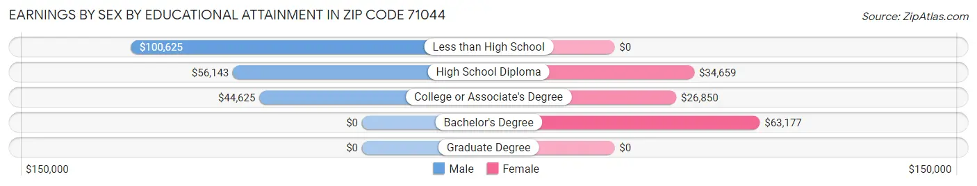 Earnings by Sex by Educational Attainment in Zip Code 71044