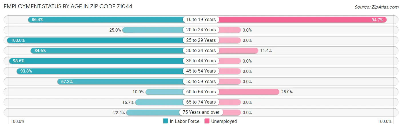 Employment Status by Age in Zip Code 71044