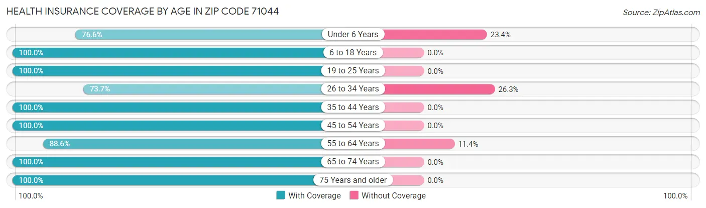Health Insurance Coverage by Age in Zip Code 71044