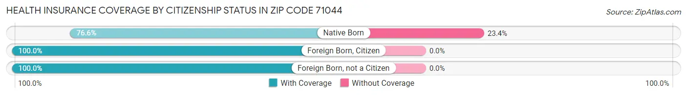 Health Insurance Coverage by Citizenship Status in Zip Code 71044