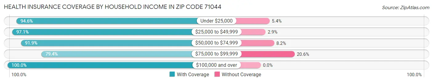 Health Insurance Coverage by Household Income in Zip Code 71044