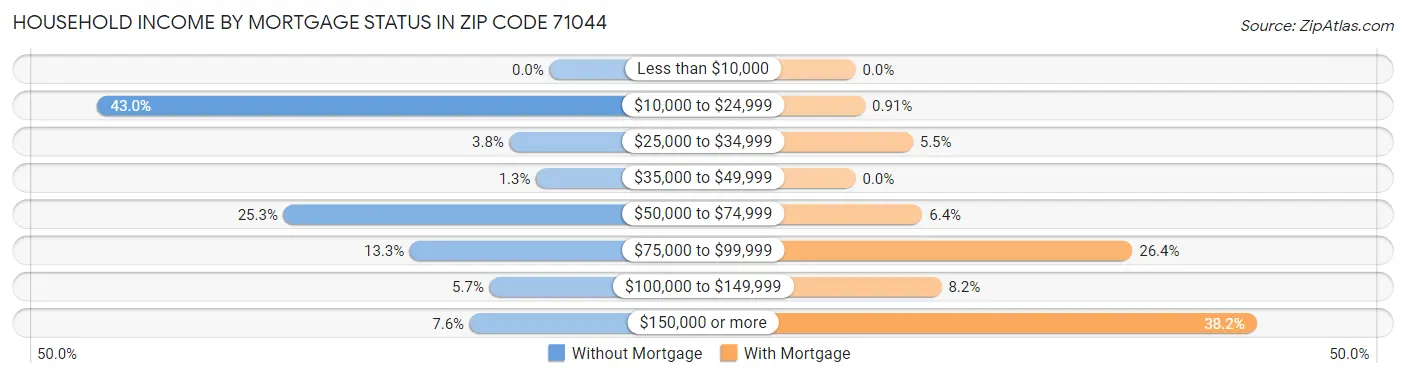 Household Income by Mortgage Status in Zip Code 71044
