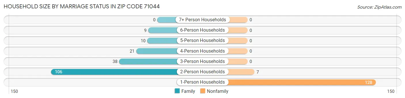 Household Size by Marriage Status in Zip Code 71044