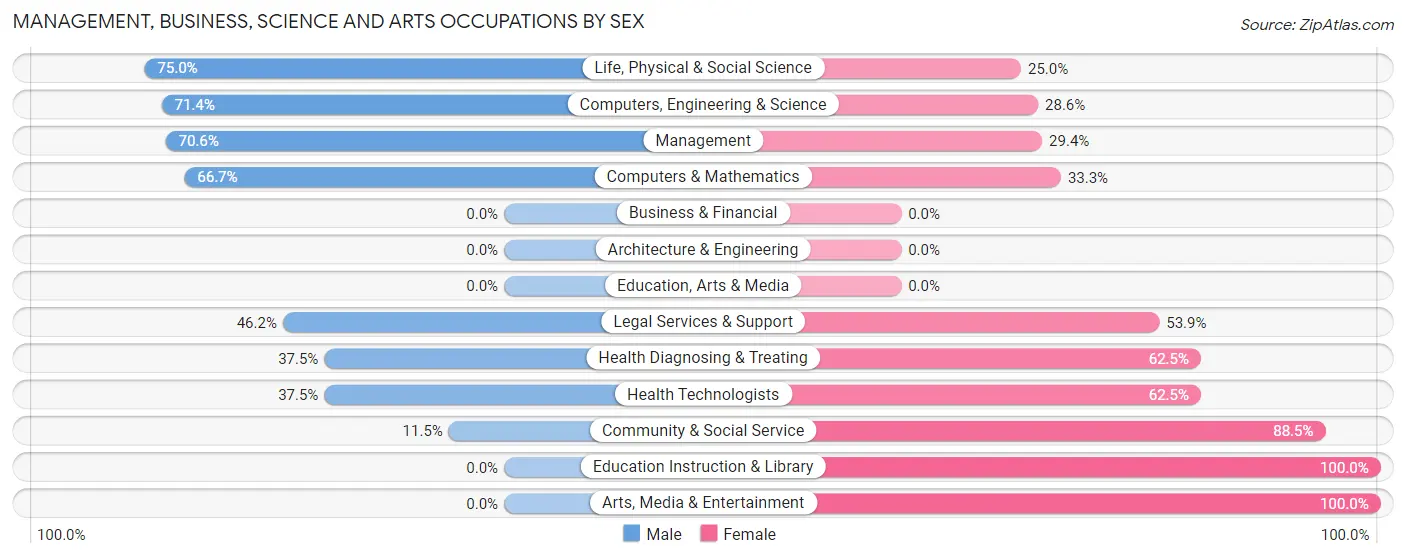 Management, Business, Science and Arts Occupations by Sex in Zip Code 71044