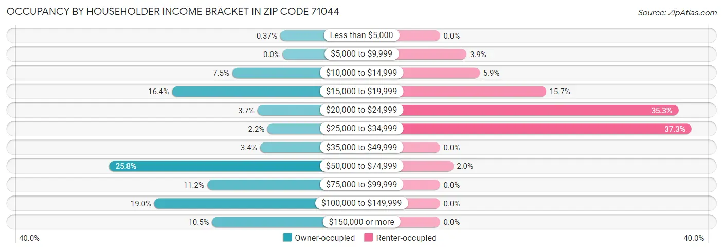 Occupancy by Householder Income Bracket in Zip Code 71044