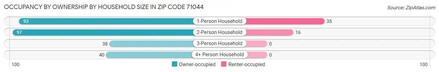 Occupancy by Ownership by Household Size in Zip Code 71044