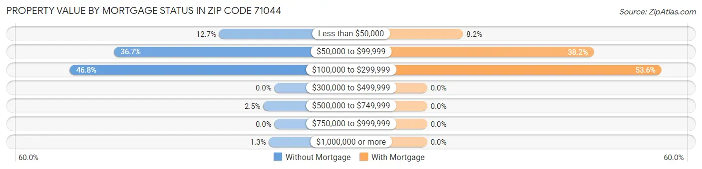 Property Value by Mortgage Status in Zip Code 71044