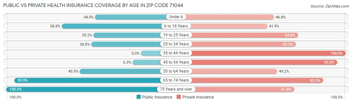 Public vs Private Health Insurance Coverage by Age in Zip Code 71044