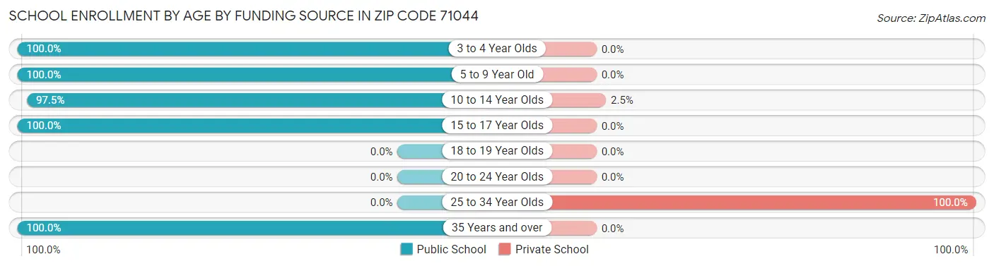 School Enrollment by Age by Funding Source in Zip Code 71044