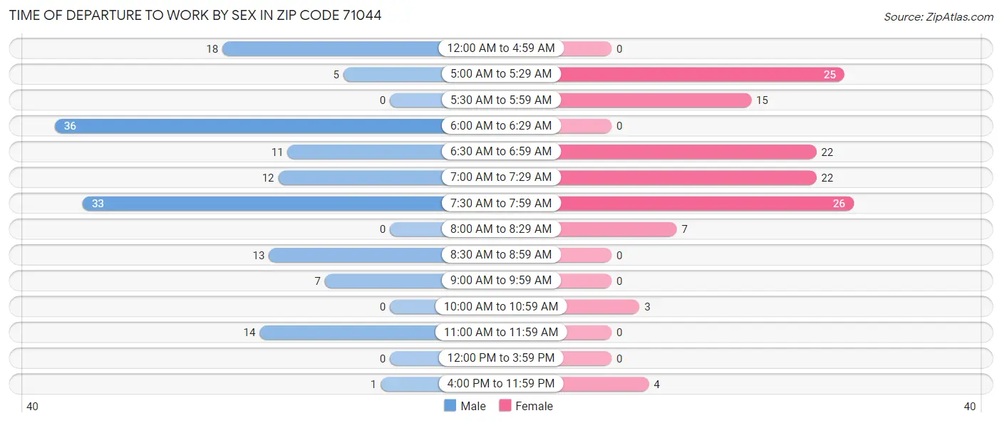 Time of Departure to Work by Sex in Zip Code 71044