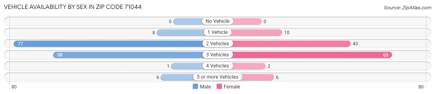 Vehicle Availability by Sex in Zip Code 71044