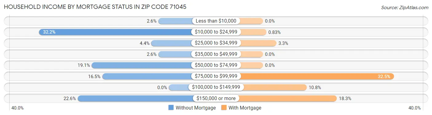 Household Income by Mortgage Status in Zip Code 71045