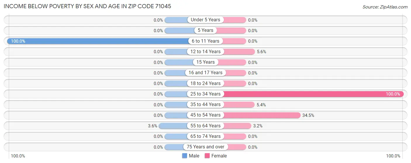 Income Below Poverty by Sex and Age in Zip Code 71045