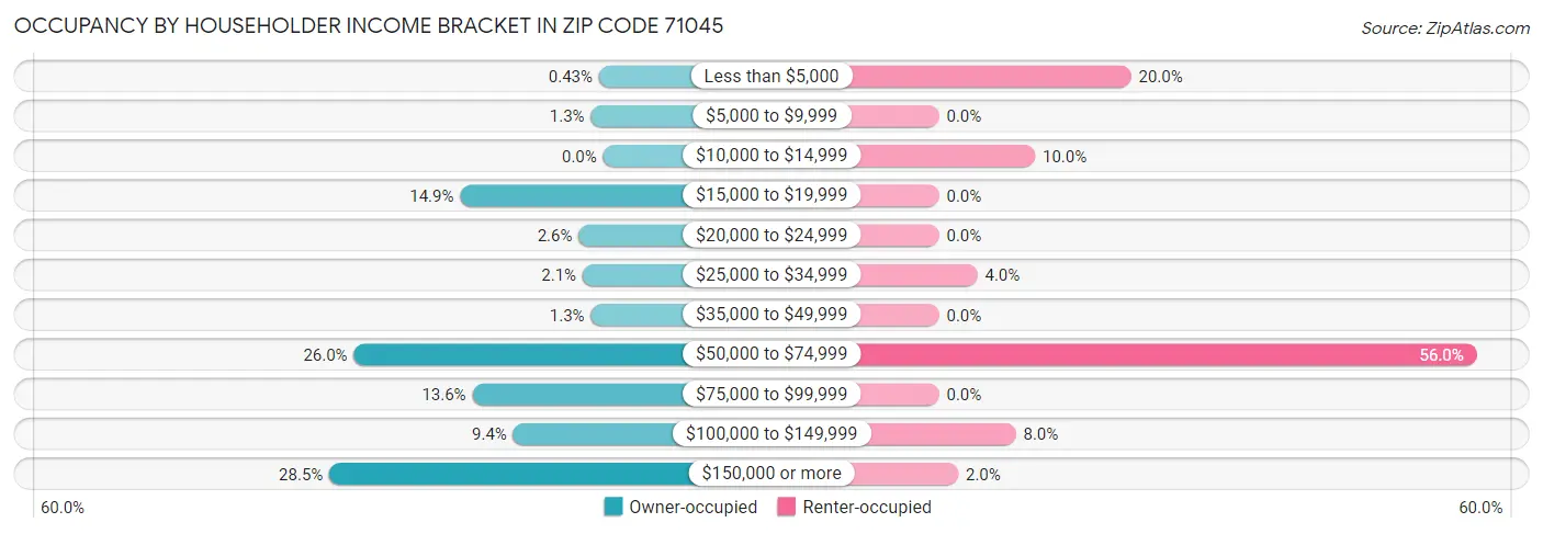 Occupancy by Householder Income Bracket in Zip Code 71045